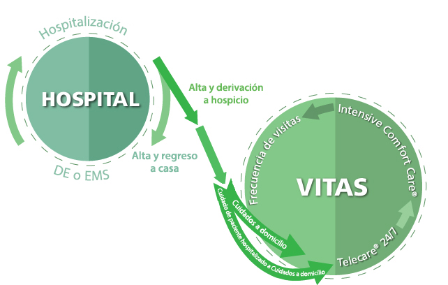 Cómo puede ayudar VITAS a cortar el ciclo de las readmisiones
